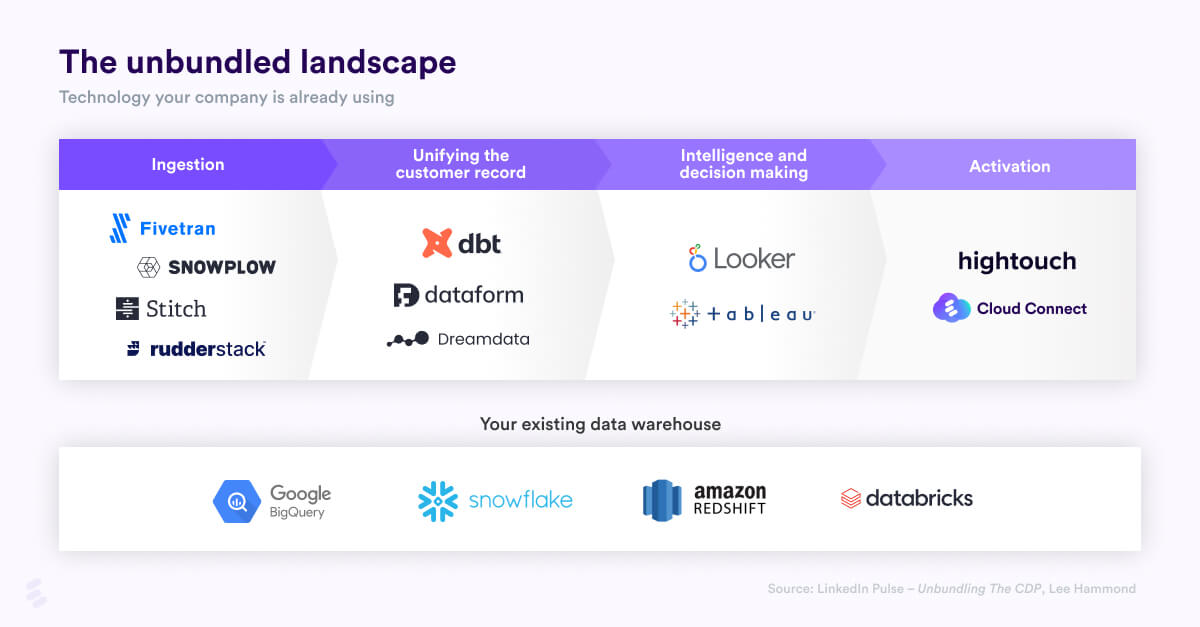 the future of cdp - landscape