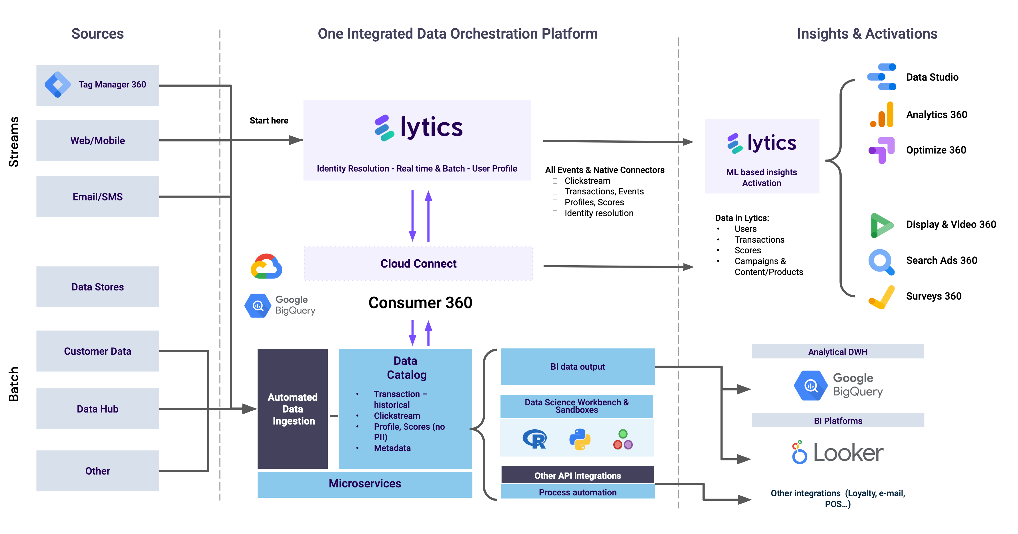 lytics-architecture