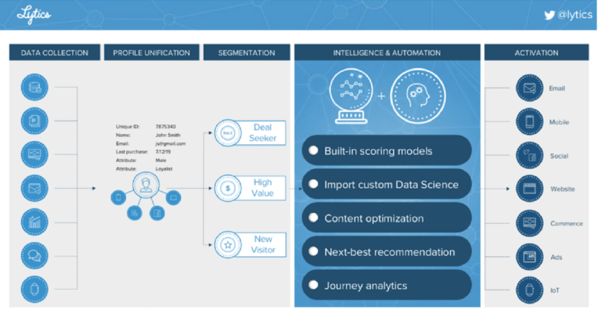 The Lytics system interface on display.